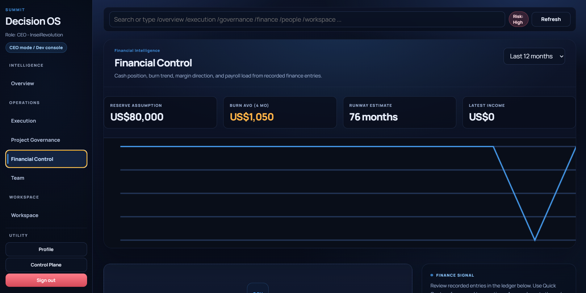 Financial Control — KPI ribbon, trend chart, and ledger